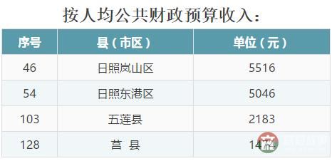 全省137个县（市、区）2016年成绩大排名，看看日照各区县排第几！