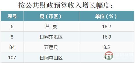 全省137个县（市、区）2016年成绩大排名，看看日照各区县排第几！