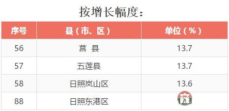 全省137个县（市、区）2016年成绩大排名，看看日照各区县排第几！