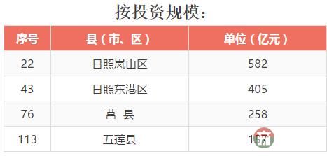 全省137个县（市、区）2016年成绩大排名，看看日照各区县排第几！